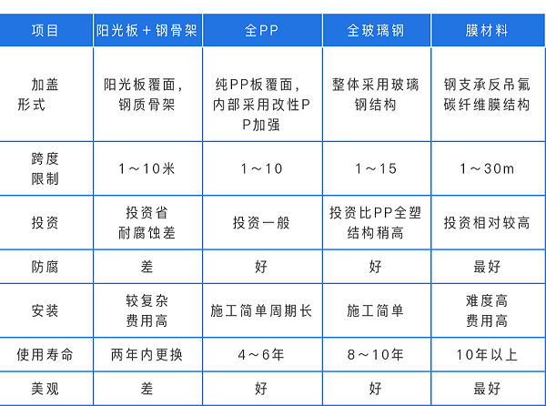 污水处理池加盖密封方式对比